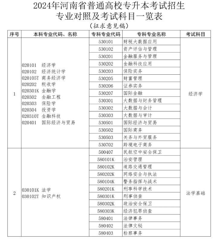 河南专升本专业对照表