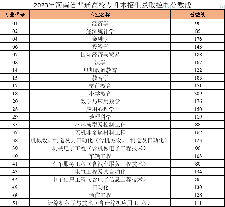 2024年河南省专升本分数会涨吗