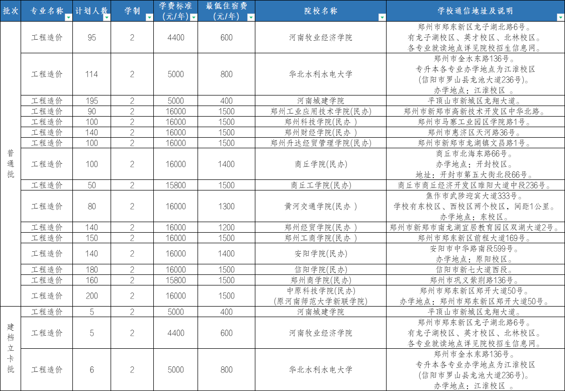 河南专升本招生计划